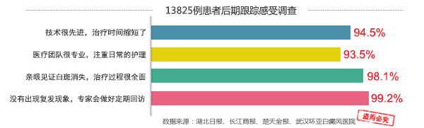 治疗白癜风 治疗白癜风